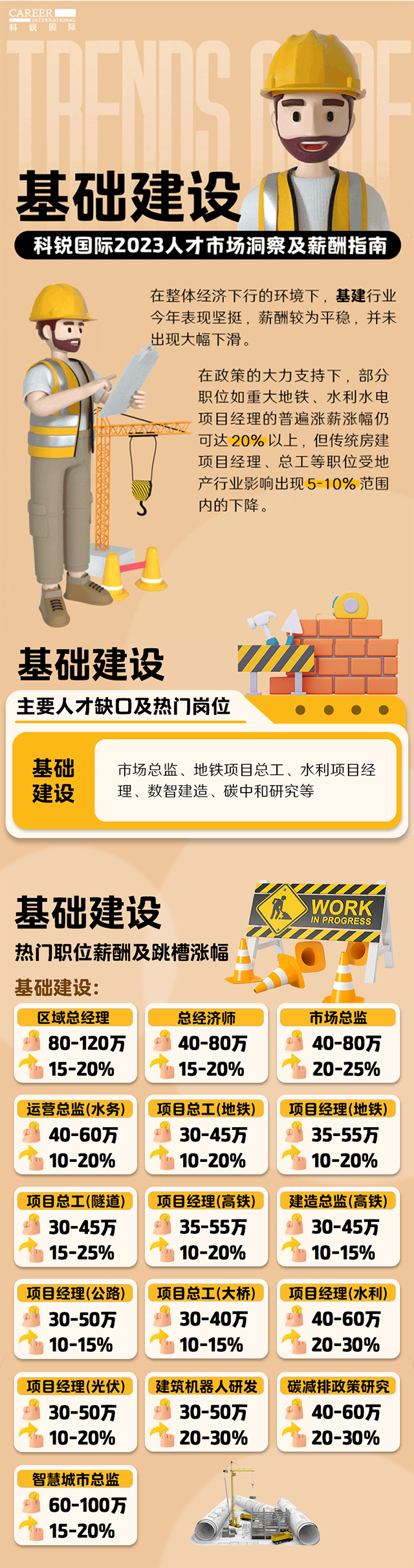 知名猎头公司VSPORTS(中国)国际薪酬报告——《2023人才市场洞察及薪酬指南-基础建设篇》
