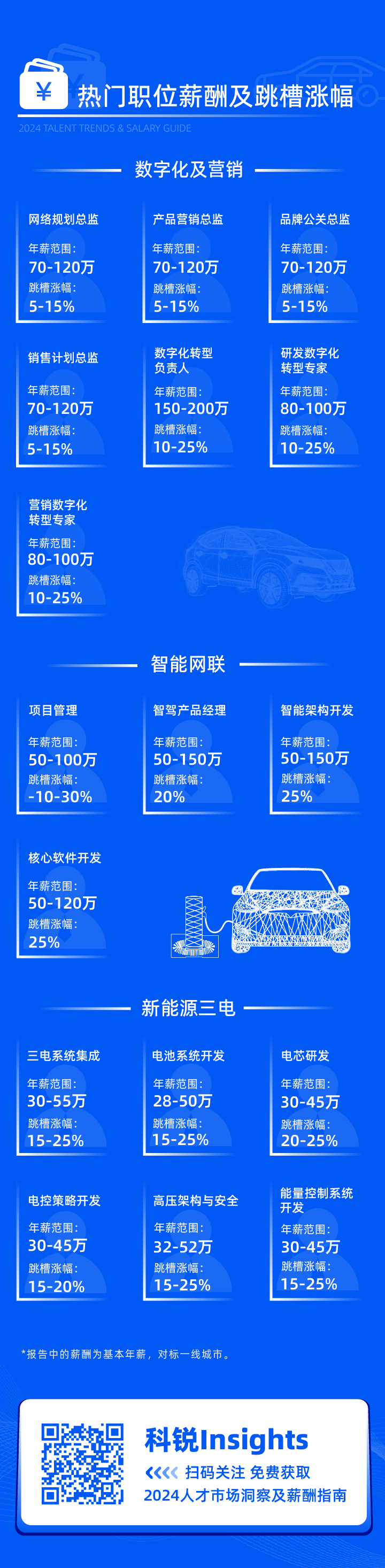 领先的猎头公司VSPORTS(中国)国际发布2024年汽车行业薪酬报告核心岗位及薪酬区间