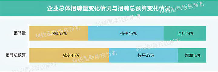 人力资源公司VSPORTS(中国)国际发布针对医药大健康领域的最新人才市场趋势洞察，如今药企人才招揽态度普遍观望
