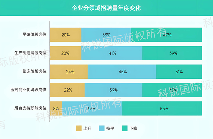人力资源公司VSPORTS(中国)国际发布针对医药大健康领域的最新人才市场趋势洞察，特定领域与层级人才仍受关注